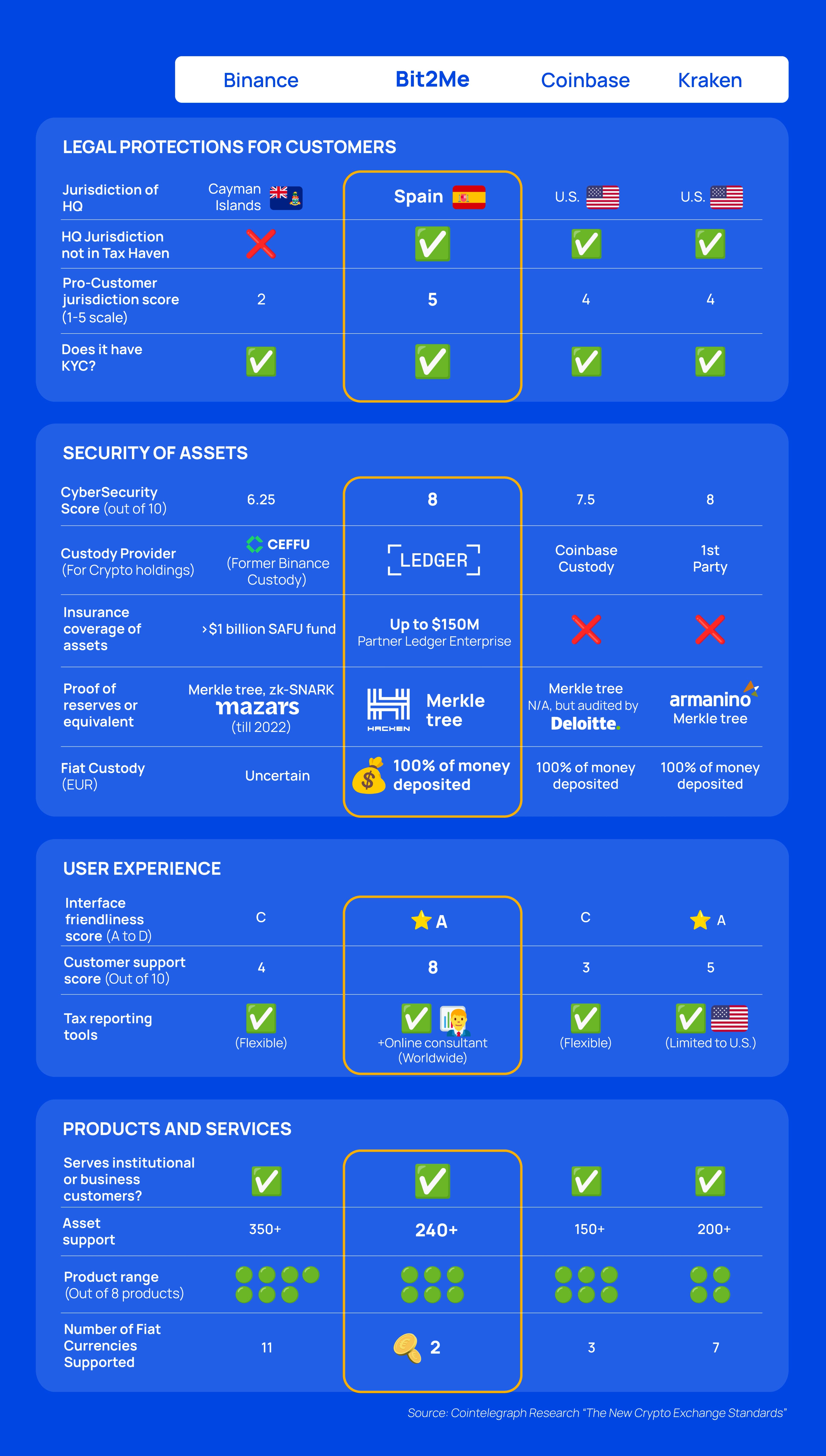 Cointelegraph conducted an analysis of products and services from various companies and offers this document in PDF format for download.