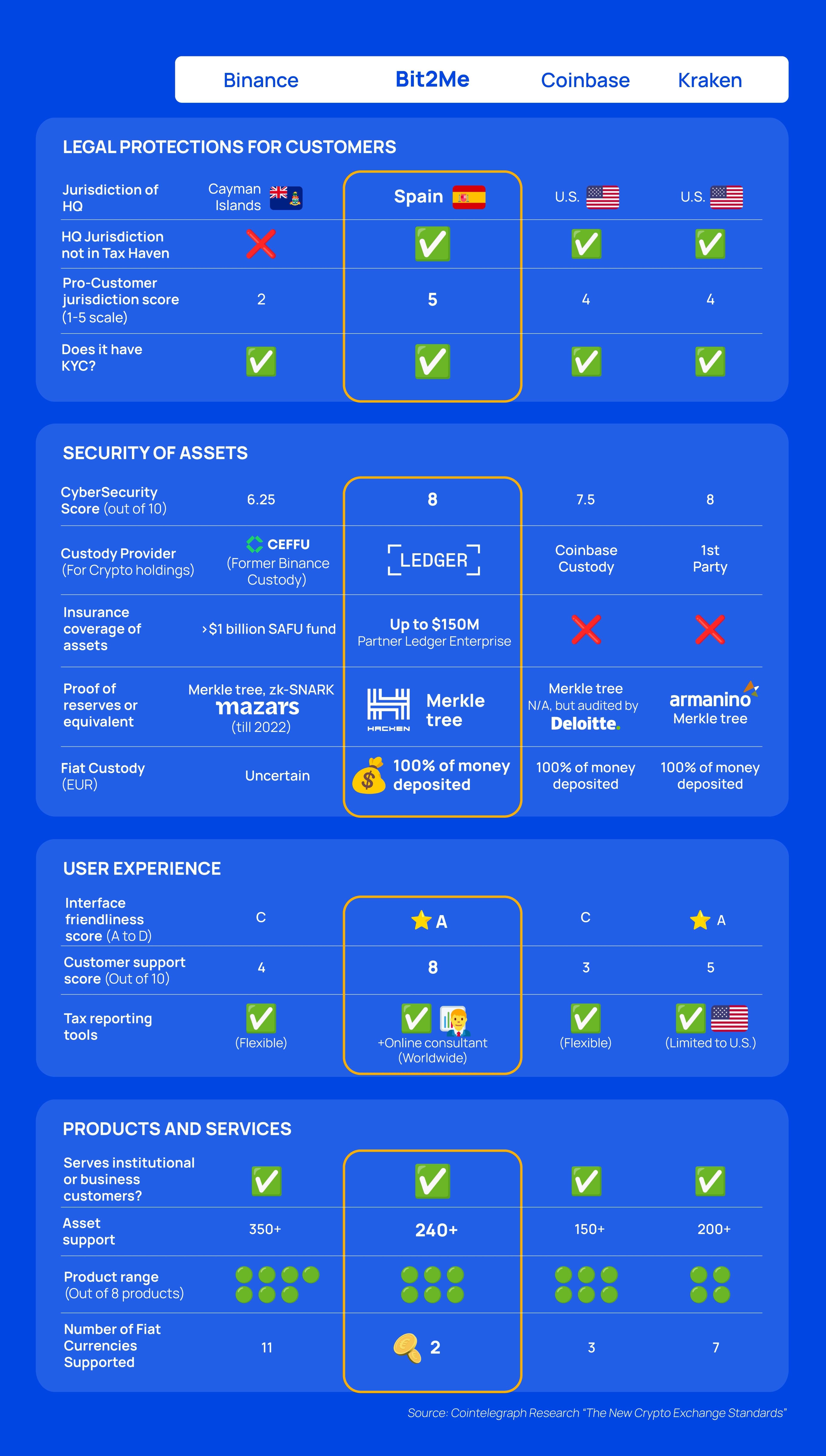 Cointelegraph conducted an analysis of products and services from various companies and offers this document in PDF format for download.