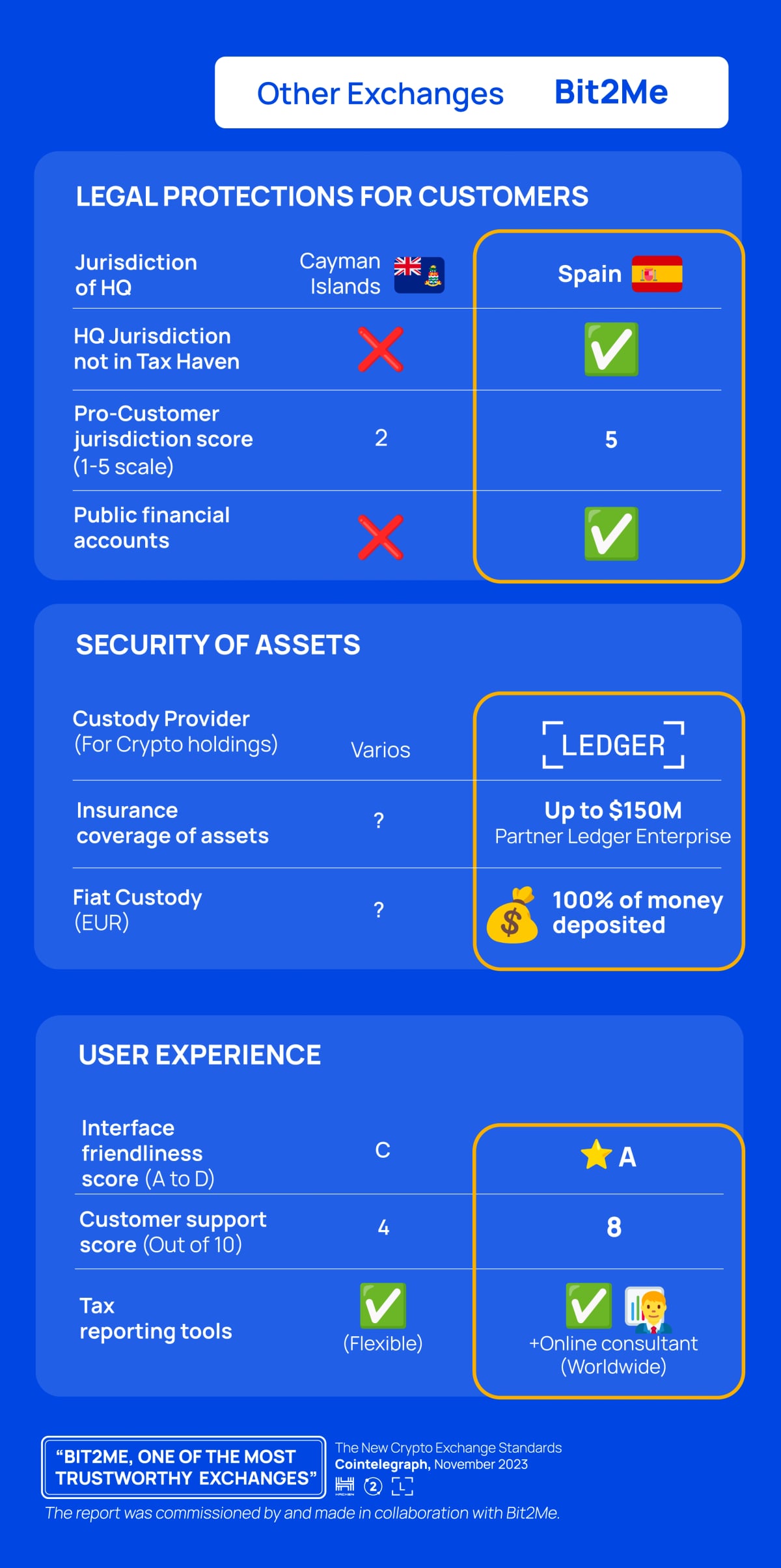 Cointelegraph conducted an analysis of products and services from various companies and offers this document in PDF format for download.